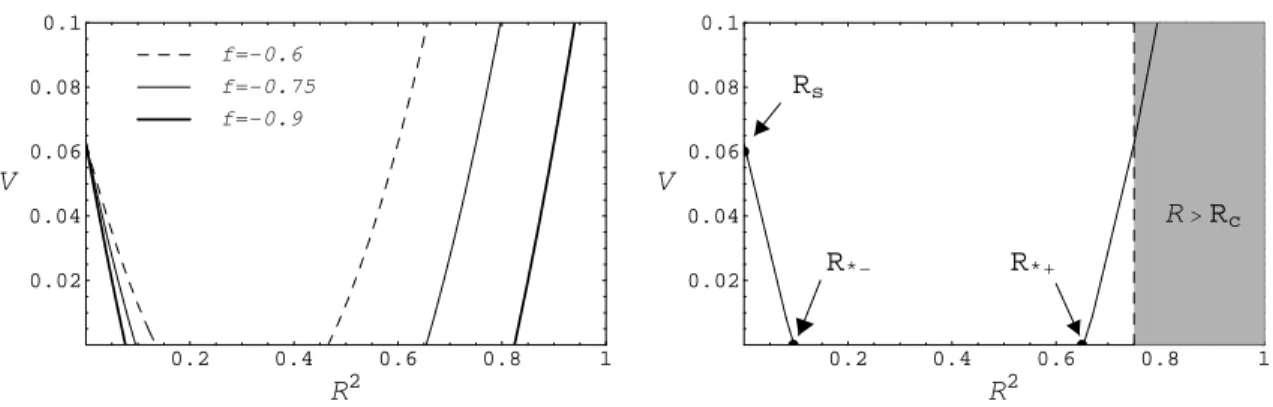 Figure 3: Plots of V for Λ &gt; 0, β &gt; 0 and Q &lt; 0. Non-zero values of f belong to the interval − 1 &lt; f &lt; − 2 p − QΛ/3 and correspond to shells of constant r