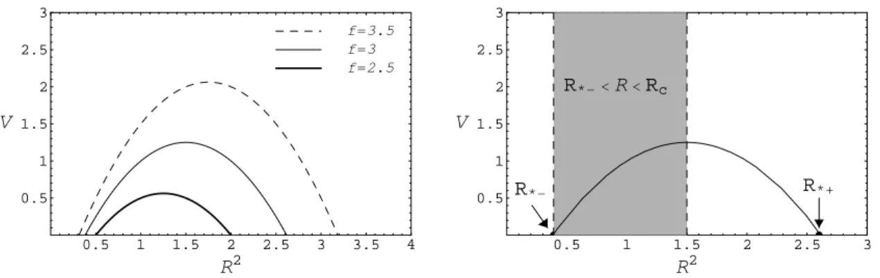 Figure 6: Plots of V for Λ &lt; 0, β &gt; 0 and Q &gt; 0. Non-zero values of f belong to the interval f &gt; 2 p − QΛ/3 and correspond to shells of constant r