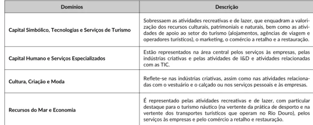 Figura 2 – Domínios de especialização inteligente predominantes na área central do Porto