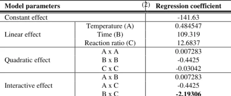 Figure 3 shows the response surface plot of the effects of temperature, time and  reaction  ratio  on  ethanol  yields  occurred  by  simultaneous  saccharification  and  fermentation by S