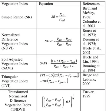 Table 1: Various indices studied in this work  3. NOISE CLASSIFIER 