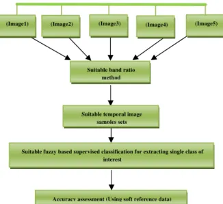 Figure 3: Different indices of cotton crop from LISS-III image   7. RESULT AND DISCUSSION 