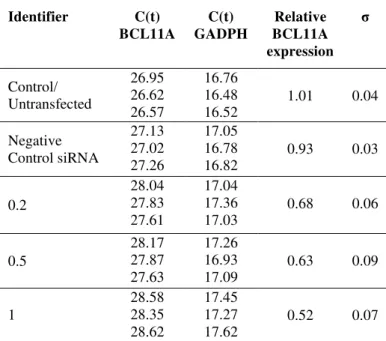 Table  1.  Data  obtained  from  qRT-PCR  to  quantify  BCL11A  expression in K562 cells following siRNA transfections.