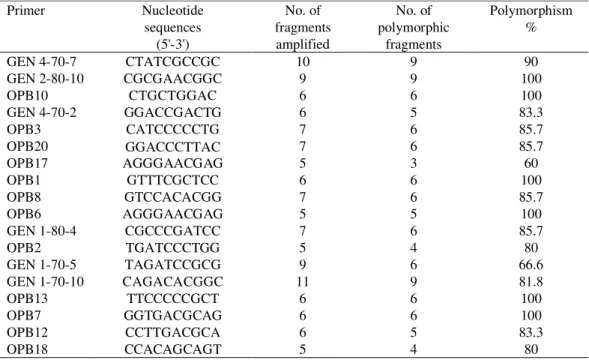 Table 1. RAPD primers, nucleotide sequences, number of fragments and level of polymorphism 
