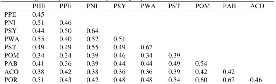 Table 2. Coefficients of similarities among ten conifer species 