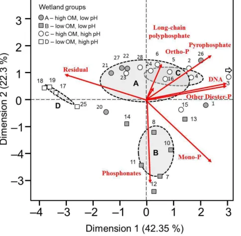 Figure 4. Biplot of the scaled first two principal components of phosphorus composition in wetland soils