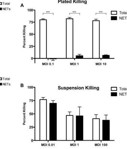 Figure 3. NET-mediated killing of P. aeruginosa is most effective for nonadherent neutrophils