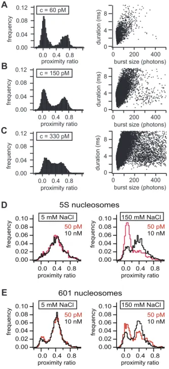 Figure 2. Working range of conventional and quasi-bulk single particle FRET. A–C) smFRET histograms and burst size to burst duration distributions for a binary DNA mixture (noFRET and  FRET-active) at 60 pM (A), 150 pM (B), and 330 pM (C) sample concentrat