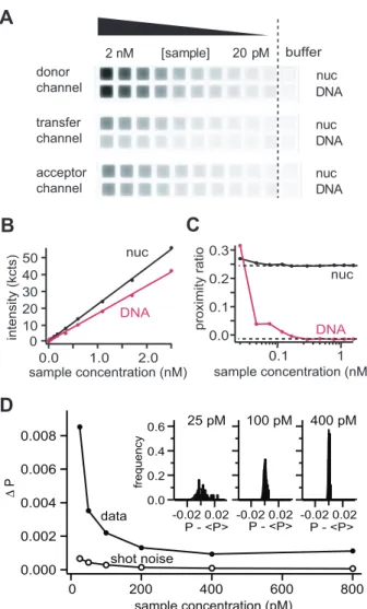 Figure 3. Characterization of microplate-scanning FRET spec- spec-troscopy (mpsFRET). A) mpsFRET grey scale images of a nucleosome sample (nuc) and a DNA fragment (DNA) at different sample concentrations (donor channel: excitation at 488 nm, detection at 5