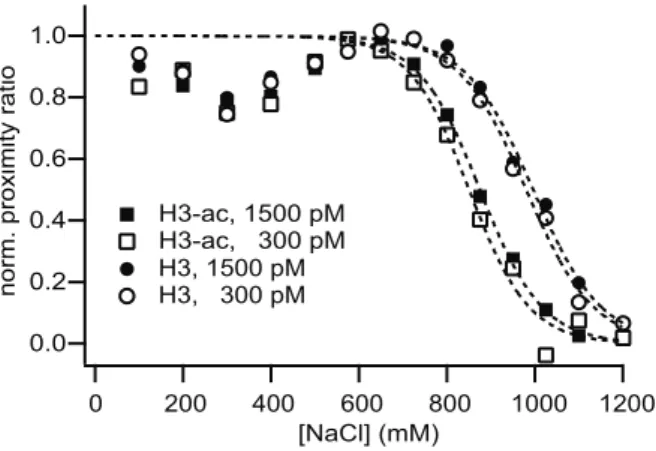 Figure 6 shows both parameters as a function of salt concentration.