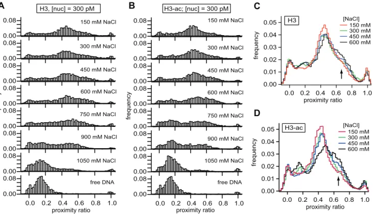 Figure 5. smFRET analysis reveals a conformational transition prior to nucleosome unwrapping