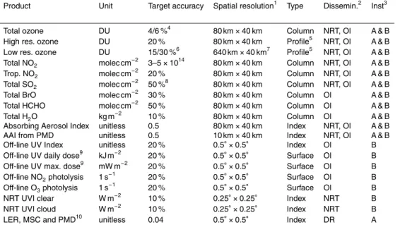 Table 1. O3M SAF GOME-2 L2 products available to users, a summary table. Inst column refers to the instrument: A is GOME-2A, B is GOME-2B and A &amp; B product is available both for GOME-2A and for GOME-2B instruments.
