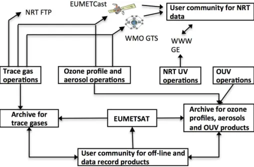 Figure 1. O3M SAF delivery scheme for the GOME-2 products. The off-line and data set users may place order in EUMETSAT Data Center interface or directly to archive centers