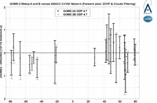 Figure 6. Example of total (stratospheric) NO 2 validation: pole-to-pole structure of the median absolute difference between NO 2 column data retrieved from GOME-2A/B (GDP 4.7) and from 25 ground-based zenith-sky DOAS spectrometers archiving consolidated d