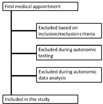 Figure 1. Flow chart of the study inclusion steps. 