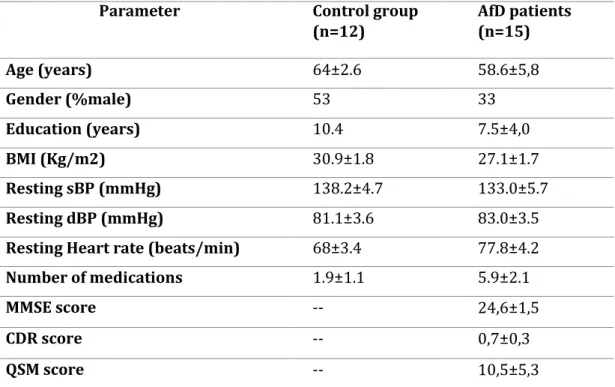 Table 1. Baseline demographic data for AfD mild dementia and control groups: subjects aged  [50- 70] years