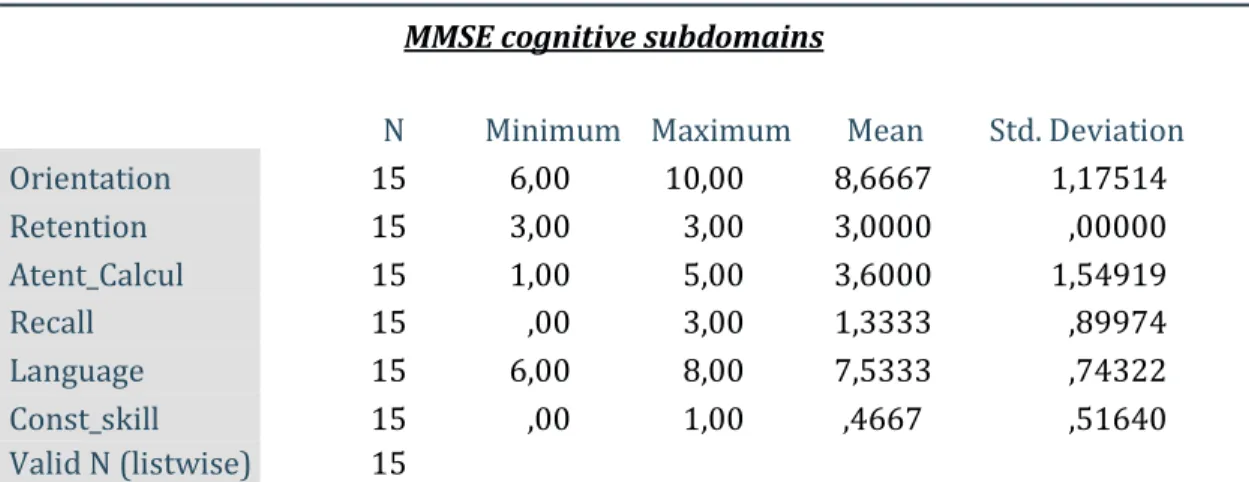 Table 4. MMSE cognitive subdomains scores in the [50-70] years group of Afrodescendent  subjects