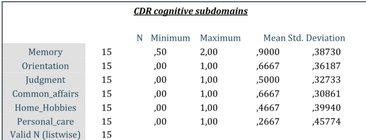 Table  5.  CDR  cognitive  subdomains  scores  in  the  [50-70]  years  group  of  Afrodescendent  subjects