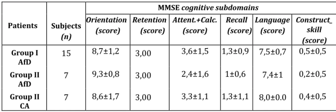 Table 13 summarizes the previous MMSE cognitive subdomains scores. In Orientation all  patient’s  groups  (Groups  I-AfD;  II-AfD  and  II-CA)  seems  to  have  a  similar  average  performance but the Group II AfD (&gt;70 age caucasian subjects) has the h