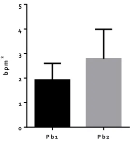 Figure  3.  Ratio  between  sympathetic  and  parasympathetic  systems  presented by LF/HF band values