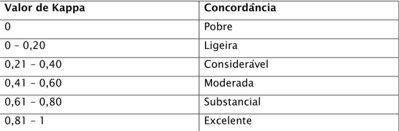 Tabela 3- Tabela das diretrizes para a interpretação de Kappa, retirado de (Landis  e Koch, 1977; 165)