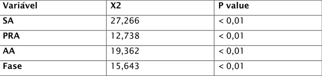 Tabela  5-  Resultados  obtidos  pelo  teste  de  Bhapkar  (SA=Sulco  do  acetábulo; 
