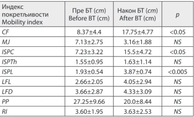 Table 1. Values of mobility indexes of vertebral column before and  after balneotherapy (BT) Индекс  покретљивости Mobility index Пре БТ (cm) Before BT (cm) Након БТ (cm)After BT (cm) p CF 8.37±4.4 17.75±4.77 &lt;0.05 MJ 7.13±2.75 3.16±1.88 NS ISPC 7.23±3.