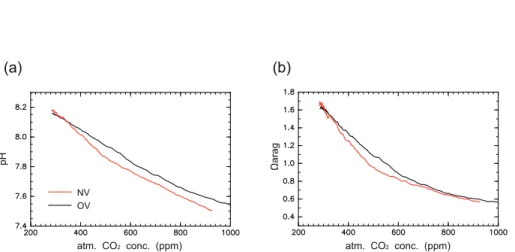 Fig. 4. Change in modified annual mean of (a) pH and (b) Ω arag with atmospheric CO 2 concen- concen-tration in the Arctic surface waters for old (black) and new (red) model versions.