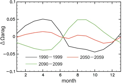 Fig. 8. Calculated seasonal deviation in Ω arag in the Arctic Ocean in NV from the annual mean for 1990–1999 (black), 2050–2059 (red), and 2090–2099 (green).