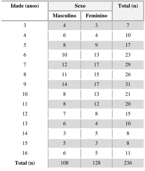 Tabela I – Distribuição da amostra por sexo 