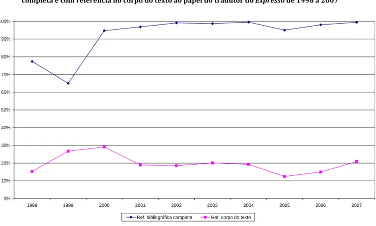 Figura  3  ­  Análise  das  recensões  críticas  de  obras  traduzidas  com  referência  bibliográfica  completa e com referência no corpo do texto ao papel do tradutor do Expresso de 1998 a 2007  0%10%20%30%40%50%60%70%80%90%100% 1998 1999 2000 2001 2002 