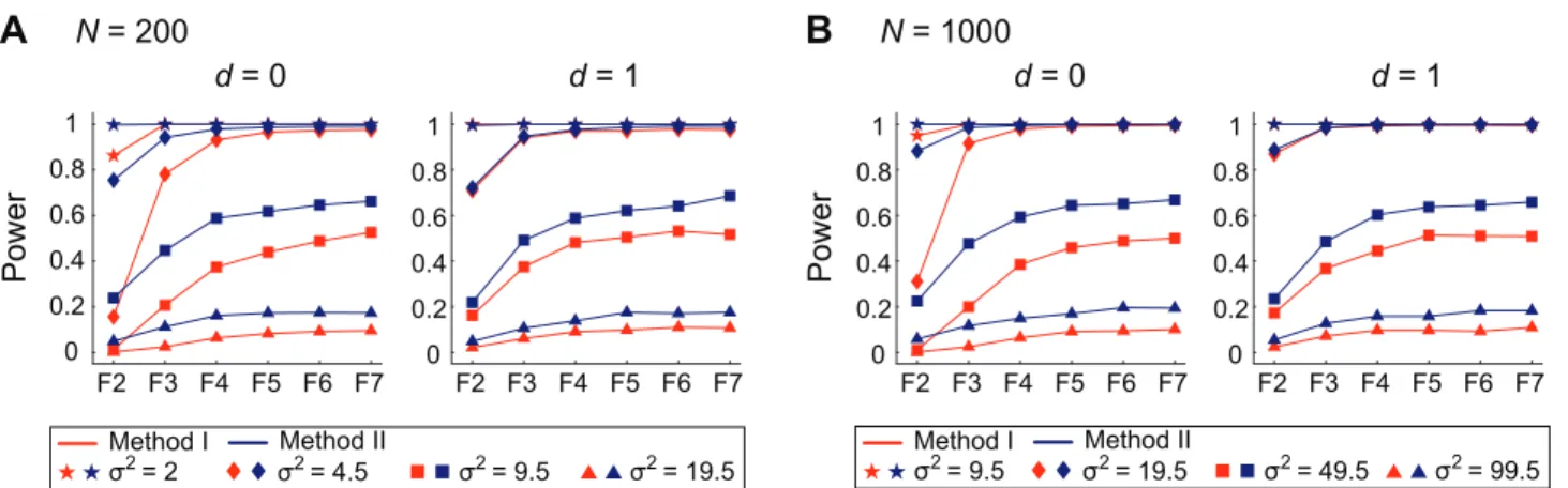 Figure 5B shows the power when the phenotype effects of the two QTLs are decoupling or repulsion, that is, Q I,1 and Q II ,2 haveFigure 2