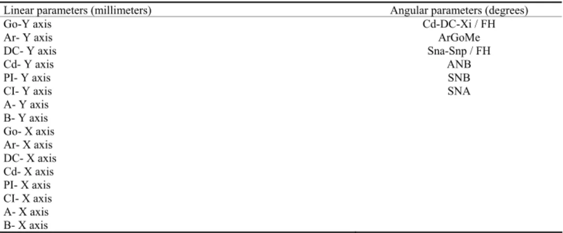 Table 1  Linear and angular parameters included in the analysis 
