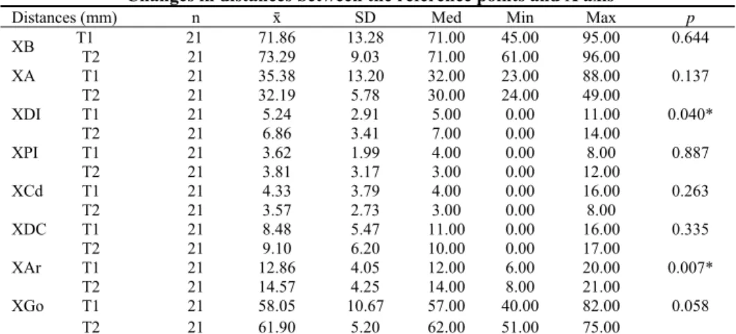 Table 3  Changes in distances between the reference points and X axis 