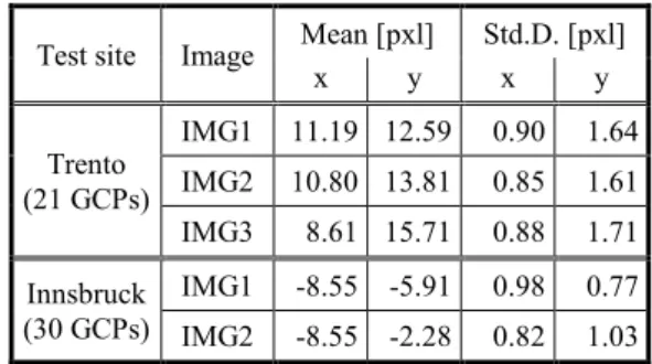 Table 5. 3D RMS residuals achieved from initial as well as  optimized sensor models (given in meters)