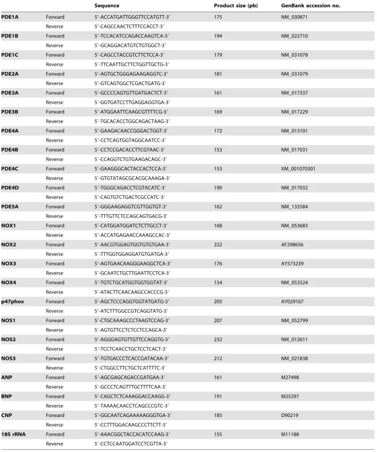 Table 1. Primer sequences used for Real-Time PCR experiments.