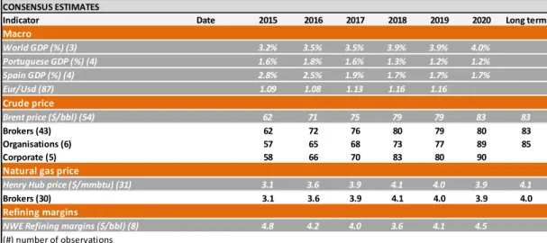 Figura 15: Consesus Estimates para indicadores macro-económicos (e.g. GDP mundial, GDP  Portugal), Preços do Crude e do Gás Natural e margens de refinação para a referência de 