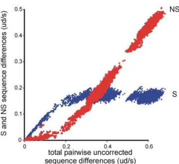 Figure 2. Graph of the number of pairwise synonymous (blue) and non-synonymous (red) differences between the cCP genes of the 227 potyvirids in Fig