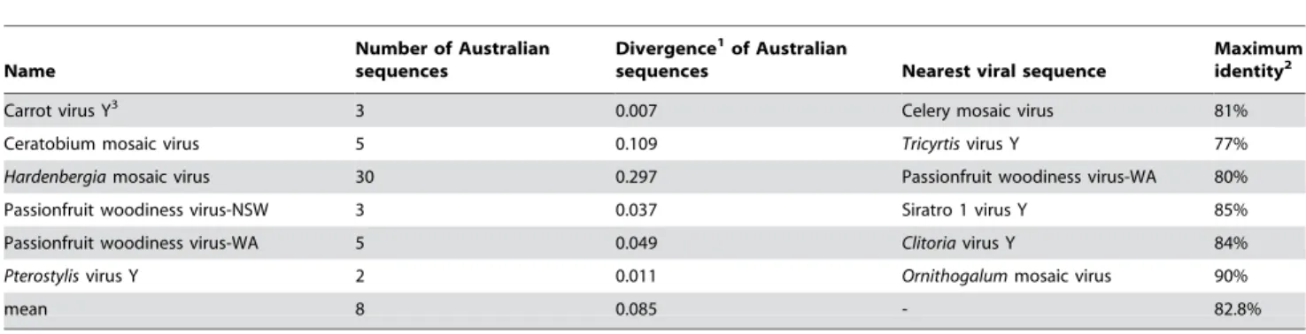 Figure 4. Radial neighbor-joining tree of the cCP genes of 149 isolates of different species of the bean common mosaic virus (BCMV) group (green branches), with 36 outgroup potyviruses and ryegrass mosaic rymovirus (RGMV) (black branches) as an outgroup; t
