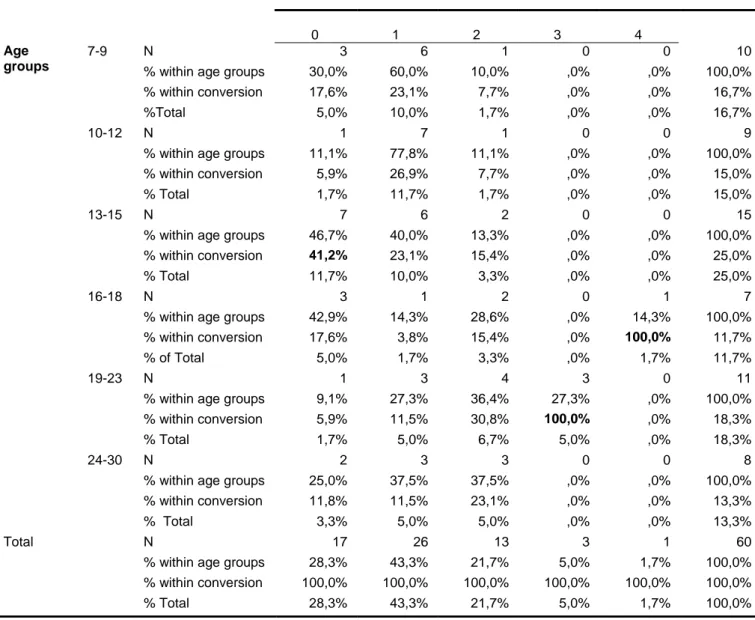 Table 2 Achievement of  second language learners (determined by age) in the  dichotic hearing test: nonwords converted in words