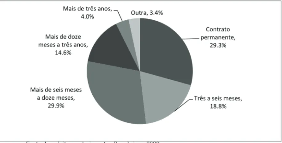 Figura 1 – Duração do contrato de trabalho dos imigrantes brasileiros