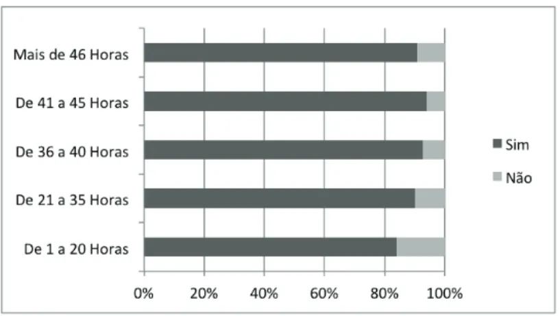 Figura 2 – Distribuição das respostas à questão “Faz descontos para a Segurança Social?”,  segundo o número médio de horas semanais de trabalho
