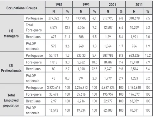 Table 1. Portuguese and Foreigners distribution by occupational groups, between 1981 and 2011 Occupational Groups 1981 1991 2001 2011 N % N % N % N % (1) Managers Portuguese 277,322 7.1 173,908 4,1 317,995 6.8 310,678 7.5Total Foreigners4,57713.74,0067,212