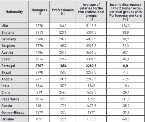 Table 4. Basic monthly salary achieved by managers and professionals, according to the  nationality of the worker in Lisbon region, in 2009