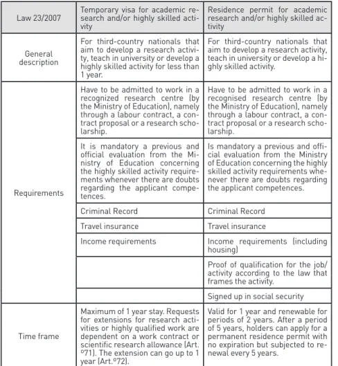 Table 5. Specifications underlined in the 2007 Immigration Act to immigrants that came to  Portugal to perform a highly skilled activity  