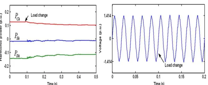 Fig. 9 Harmonic power flows in the isolated power              Fig12: Terminal voltage of the sensitive load with   system prior to and after the 25% main load increase                        sc  40% load increase.