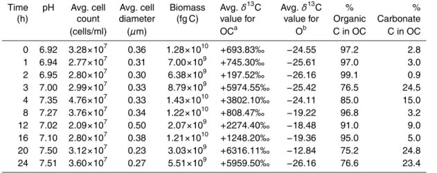 Table 1. Data obtained from 24-h carbonate precipitation experiment using Archaeoglobus fulgidus cells in a precipitation media prepared w/ isotopically light lactic acid and 13 C-enriched sodium bicarbonate and CO 2 .