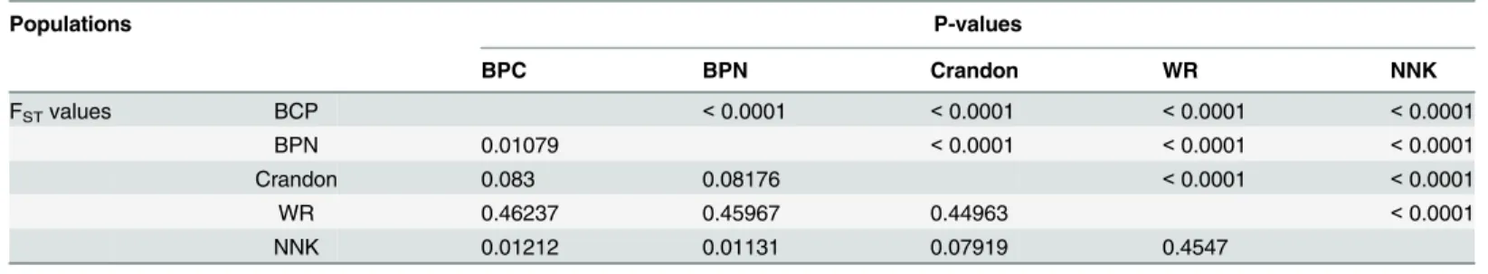 Table 5. Overall FST Values Between Population with P-values.
