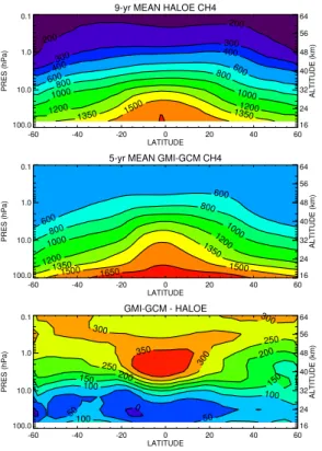 Fig. 3. (a) Zonal annual mean CH 4 from 9 years of UARS HALOE observations; (b) zonal annual mean of GMI-GCM CH 4 from a 5 year simulation, and (c) GMI-GCM – HALOE