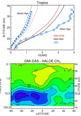Fig. 6. (a) Tropical mean age (solid) and modal age (dashed) for GMI-GCM (red) and GMI-DAS (black), and empirical mean and modal ages (blue); (b) GMI-DAS-HALOE annual zonal mean CH 4 di ff erences
